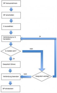 AW 4 Fluss Oder Flie diagramm Lesen Und Erstellen aw-4-fluss-oder-flie-diagramm-lesen-und-erstellen
