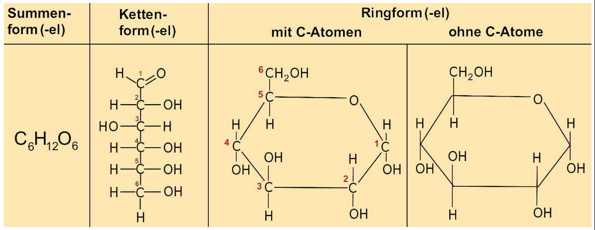 AB 1 2 1 Kohlenhydrate Etwas Genauer Betrachtet AB 1 2 1 Kohlenhydrate Etwas Genauer Betrachtet