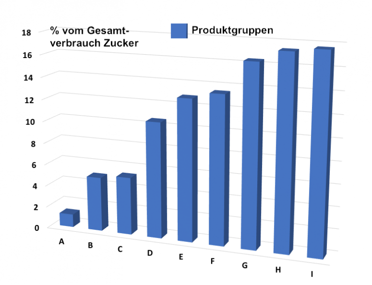 AB 4_2.1 Zucker überall - Manchmal "versteckt"