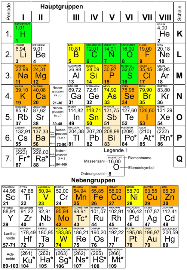 exkurs-a-chemie-gar-nicht-so-schwer