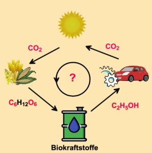 Biokraftstoffe und Klimawandel